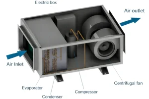 Cross-section view of a drop ceiling dehumidifier showing its internal components: electric box, evaporator, condenser, compressor, and centrifugal fan.