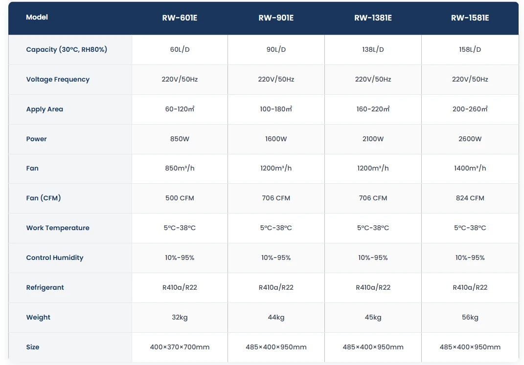 Comparison table showing technical specifications of commercial dehumidifiers for multiple capacity models