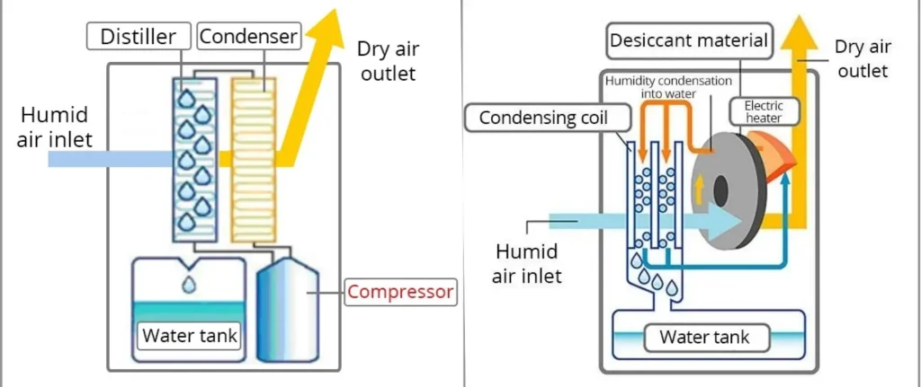 Side-by-side diagrams illustrating the working principle of a dehumidifier, showing refrigerant and desiccant types