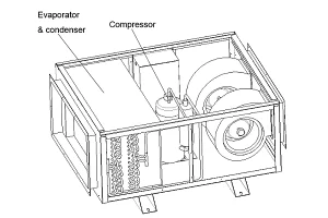 Internal components of an OEM temperature control dehumidifier, showing the evaporator and compressor.