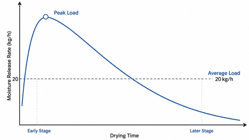 Peak moisture release rate compared with average drying load during a drying cycle