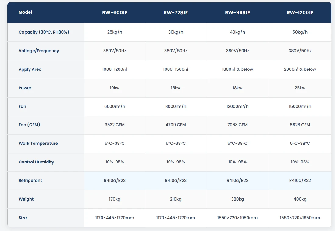 Technical specifications table for industrial commercial dehumidifiers showing capacity, voltage, power, and size